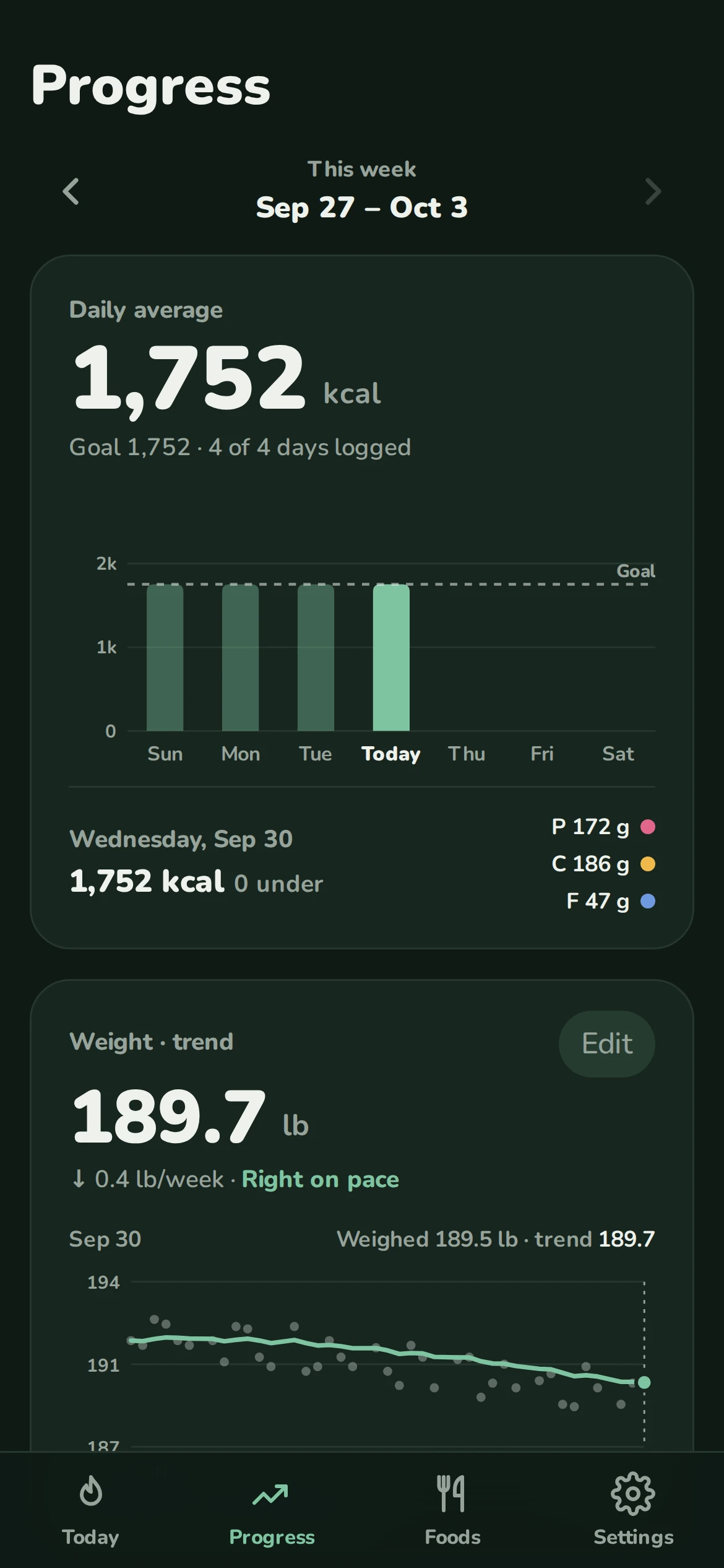 Progress screen: a week of calorie bars near the goal line, and a weight trend down 0.4 pounds per week, right on pace.